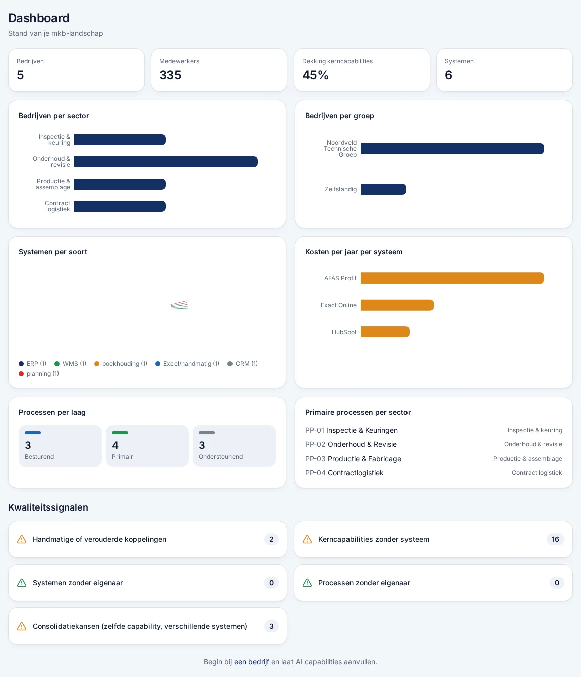 Managementdashboard met kerncijfers, kosten en kwaliteitssignalen