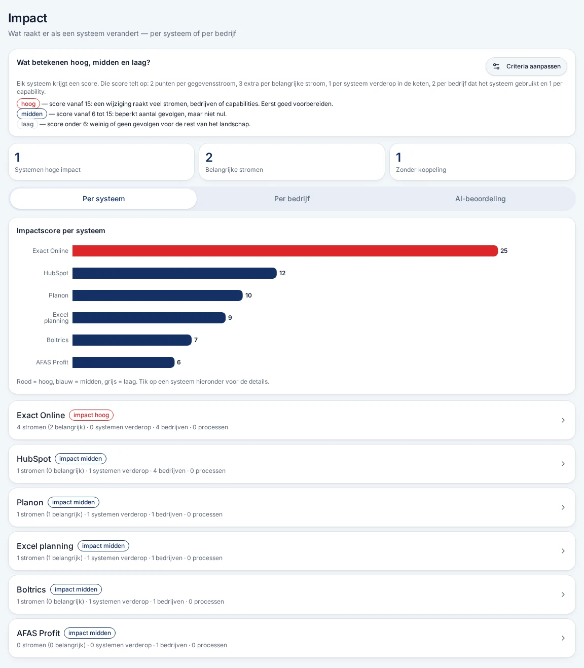 Impactscore en geraakte systemen